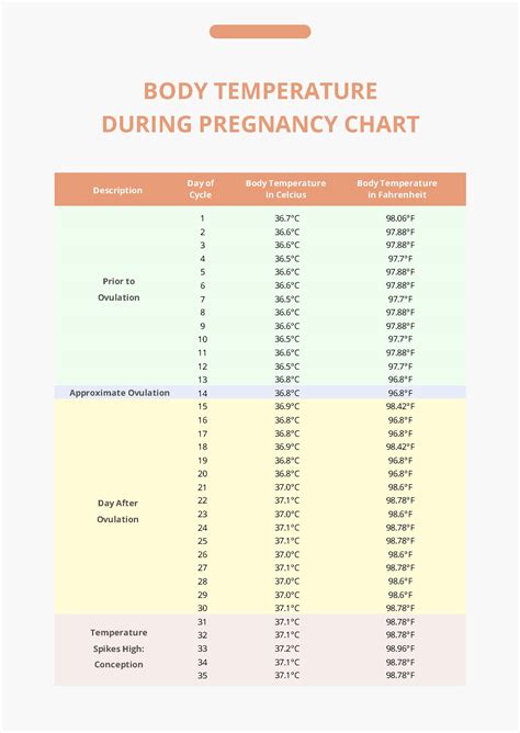 Pregnancy Temperature Chart
