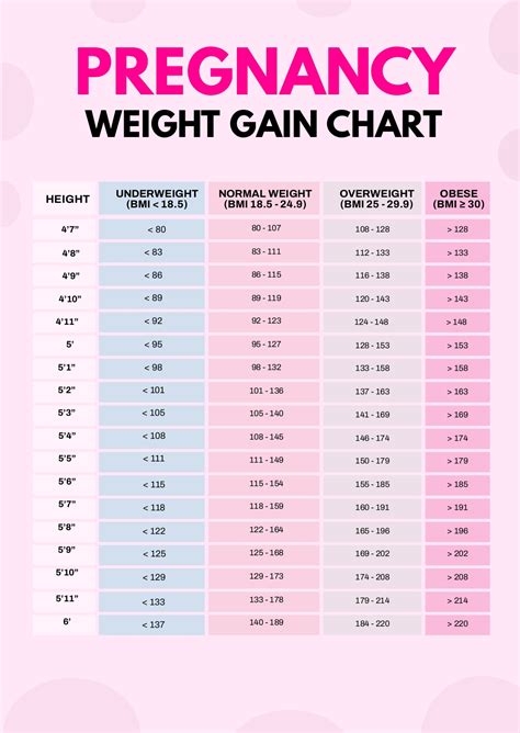 Pregnancy Weight Chart