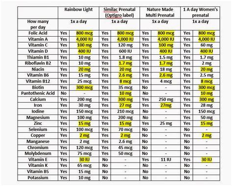 Prenatal Vitamin Comparison Chart