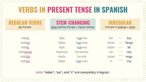 Present Tense Conjugation Chart Spanish
