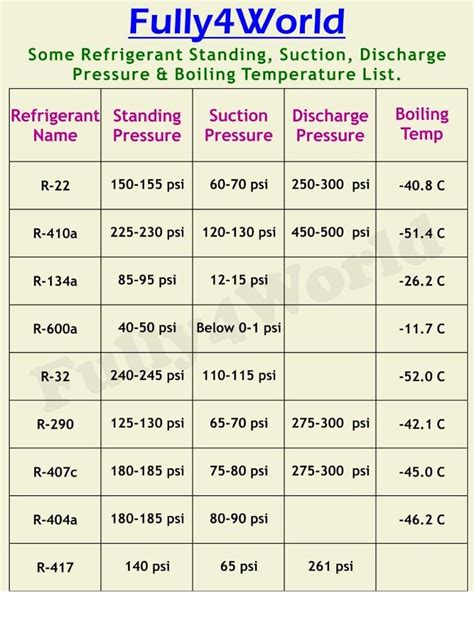 Pressure Refrigerant Chart