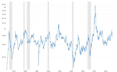 Price Of Cotton Chart