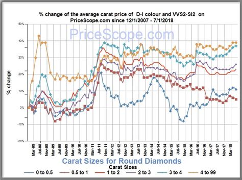Pricescope Diamond Price Chart