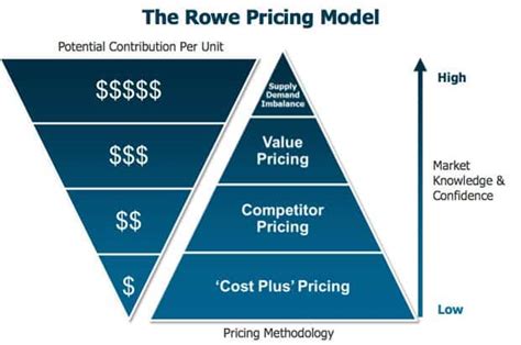 Pricing Model Template