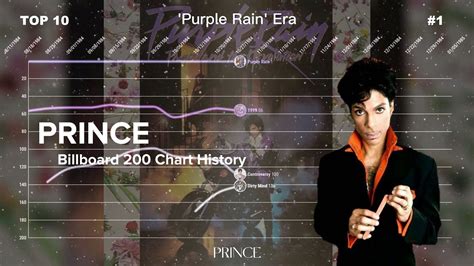 Prince Billboard Chart History