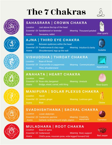 Printable Chakra Chart