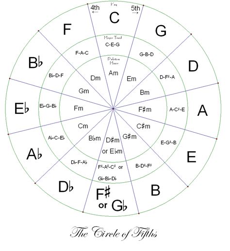 Printable Circle Of Fifths