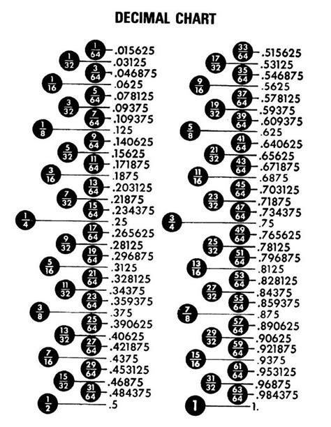 Printable Inches To Decimal Chart