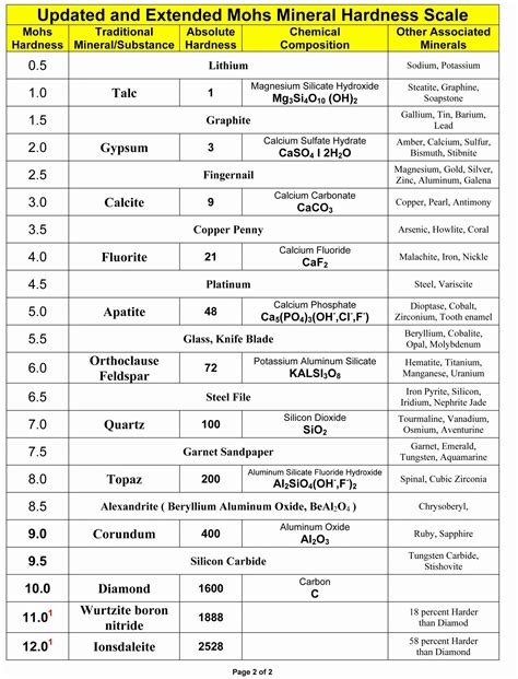Printable Mohs Hardness Scale