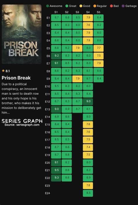 Prison Break Imdb Chart