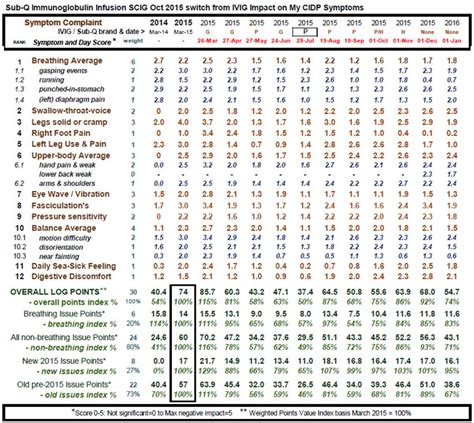 Privigen Infusion Rate Chart