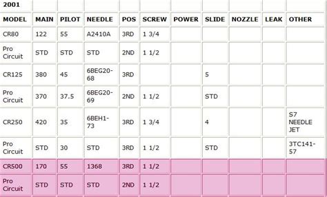 Pro Circuit Jetting Chart