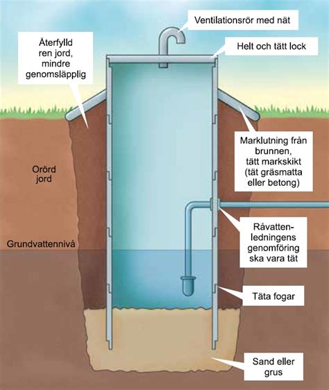 Problem med vatten från borrad brunn - en omfattande guide