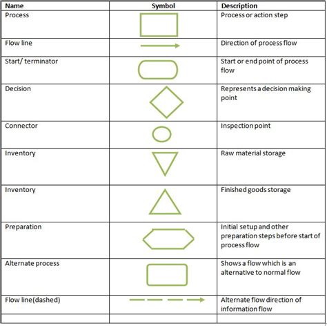 Process Flow Chart Symbols