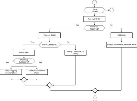 Processing Chart