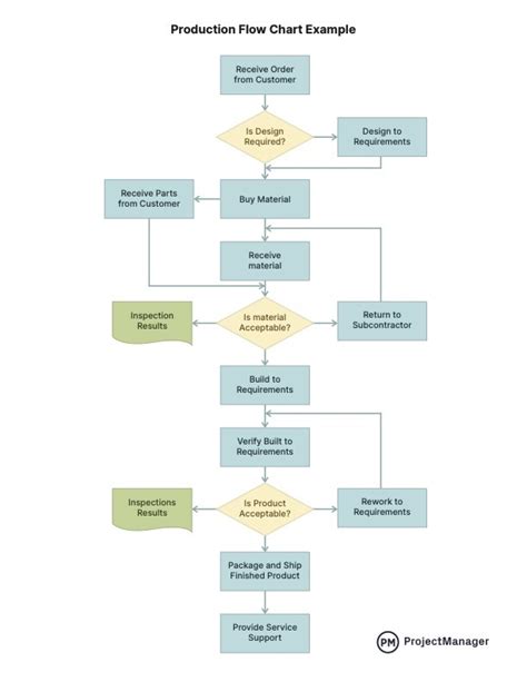 Production Process Flow Chart Template