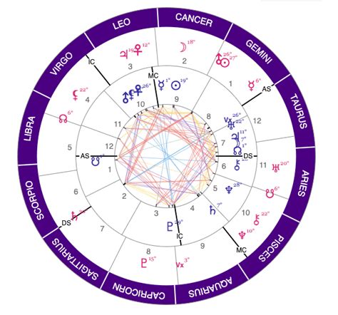 Progressed Chart Astrology Calculator