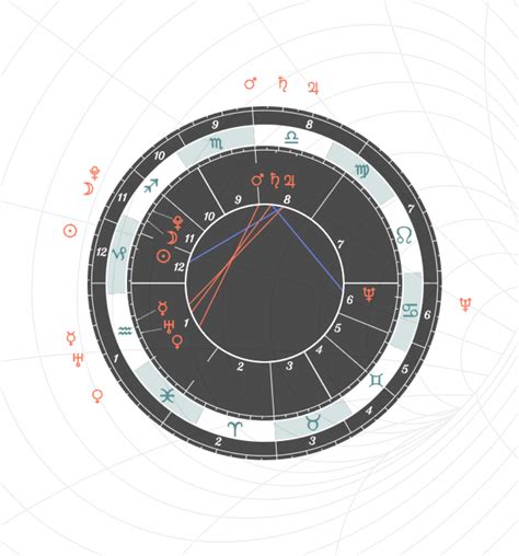 Progression Birth Chart