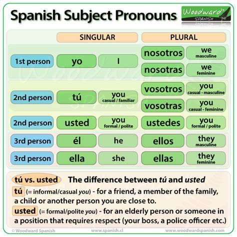 Pronoun Spanish Chart