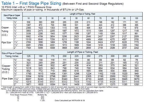 Propane Piping Sizing Chart