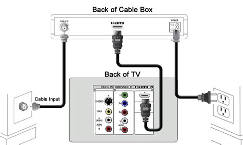 Proper Wiring Diagram For Tv Cable And Modem