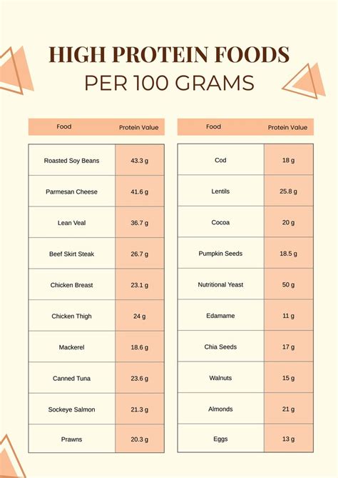 Protein Food Chart In Grams
