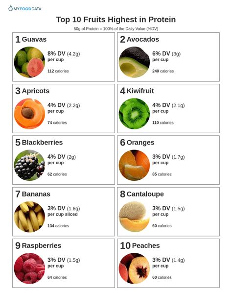 Protein In Fruits Chart