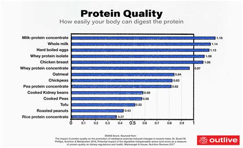 Protein Quality Chart