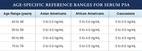 Psa Chart Levels By Age