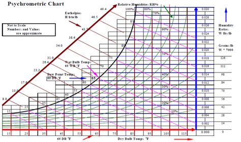 Psychrometric Chart Fahrenheit
