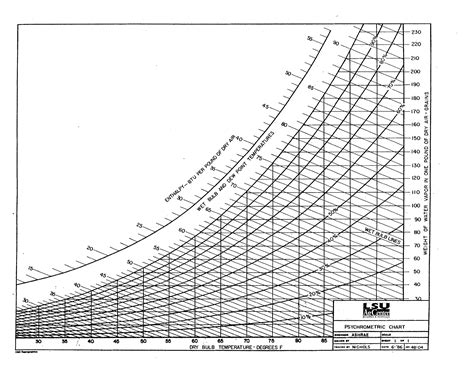 Psychrometric Chart High Relative Humidity Si Metric Units Printable