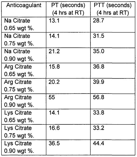 Pt/inr Range Chart