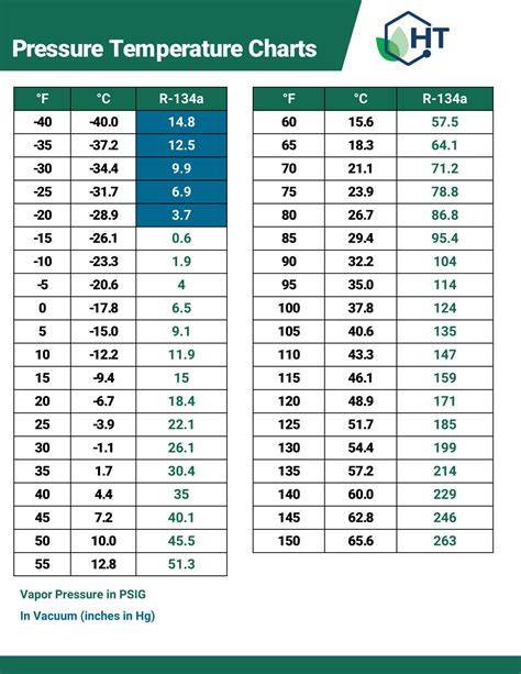 Pt Chart For 134A