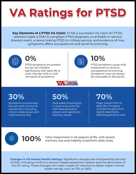 Ptsd Va Rating Chart