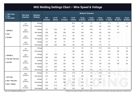 Pulse Mig Welding Settings Chart