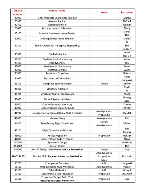 Purdue Aae Course Catalog