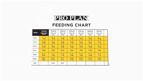 Purina Pro Plan Feeding Chart