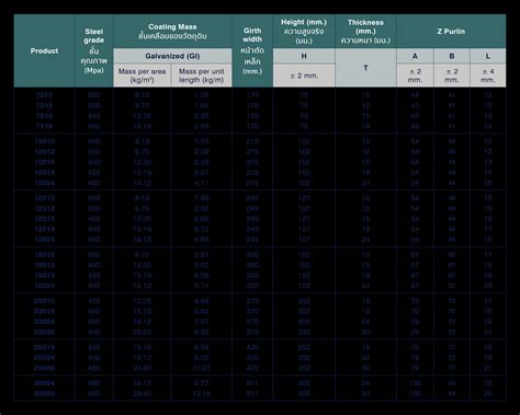 Purlin Span Chart