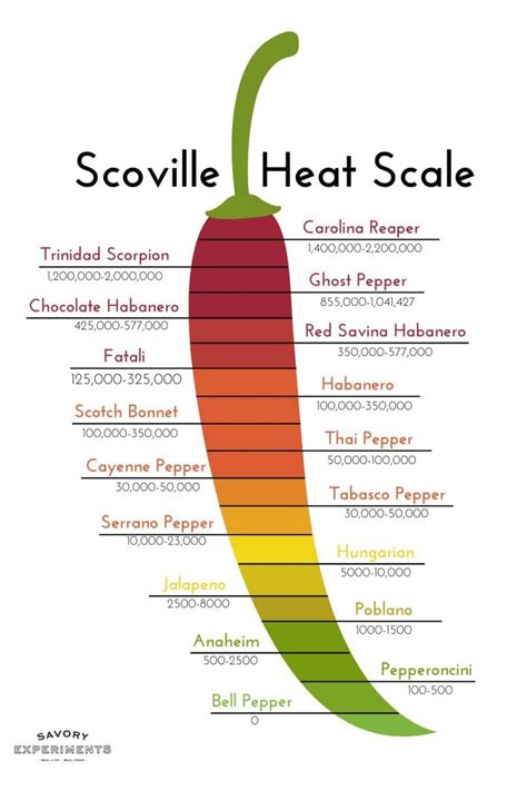 Röd Chili Scoville: The Ultimate Guide to Measuring Heat