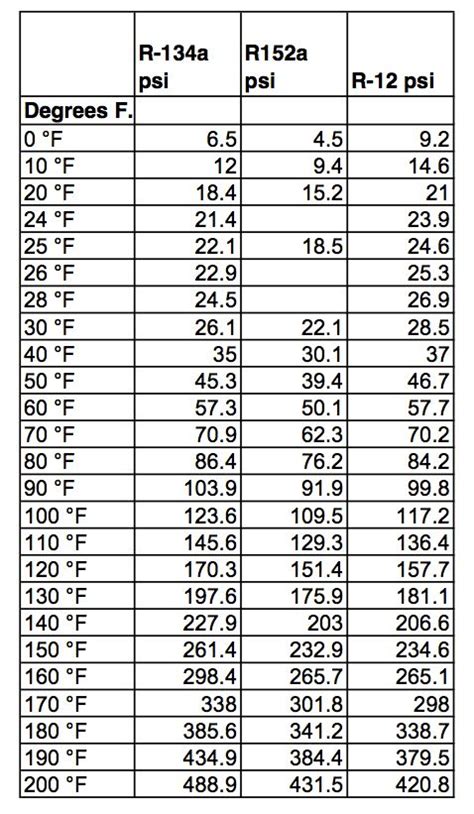 R12 R134a Conversion Chart