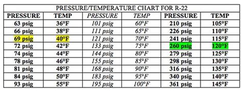 R22 Temp Chart