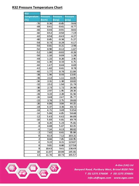 R32 Temperature Pressure Chart