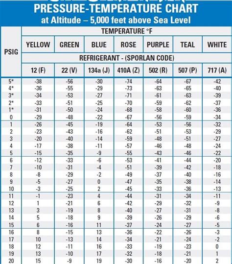 R32 Vs R410a Pressure Chart