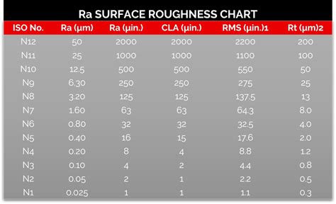 Ra Roughness Chart