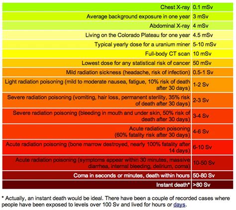 Rad Exposure Chart