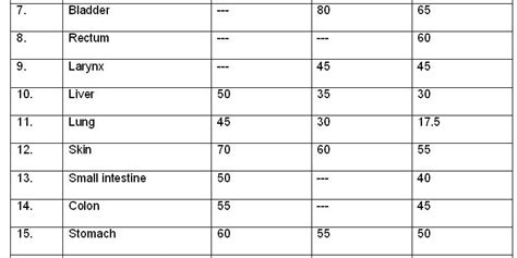 Radiation Therapy Dose Chart