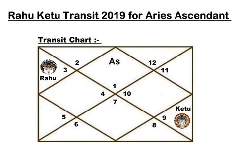 Rahu Chart