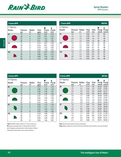 Rain Bird 752 Nozzle Chart