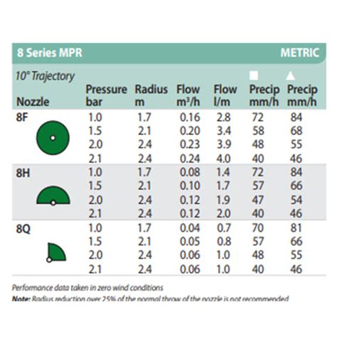 Rain Bird Spray Nozzle Chart
