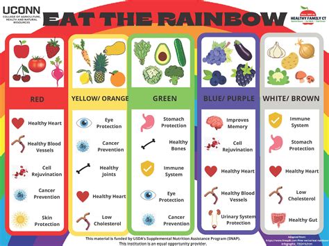 Rainbow Food Chart